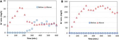 Applying colloidal silica suspensions injection and sequential gelation to block vertical water flow in well annulus: laboratory testing on rheology, gelation, and injection